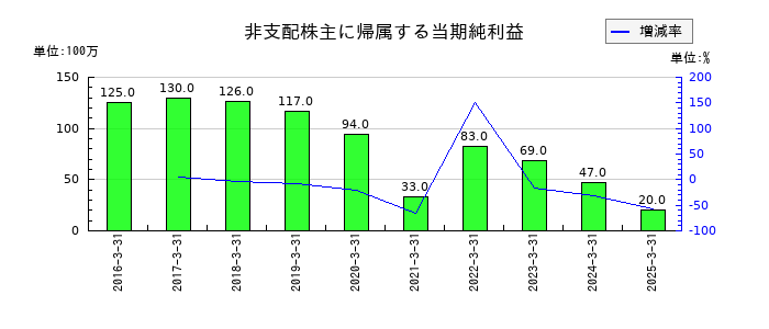 オイレス工業の非支配株主に帰属する当期純利益の推移