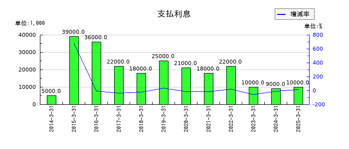 オイレス工業の支払利息の推移
