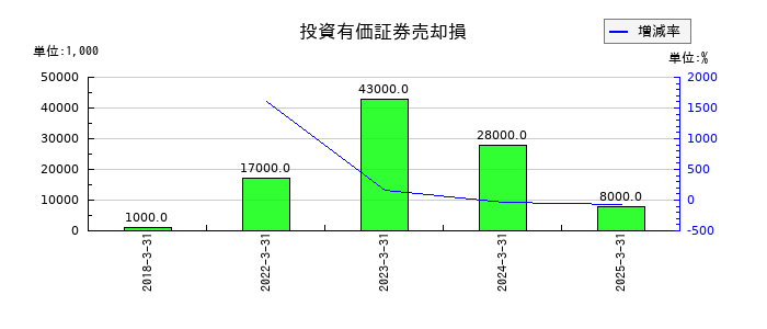 オイレス工業の投資有価証券売却損の推移