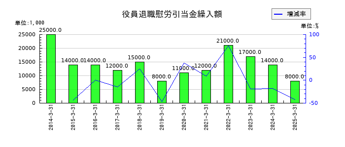 オイレス工業の役員退職慰労引当金繰入額の推移