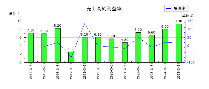 オイレス工業の売上高純利益率の推移