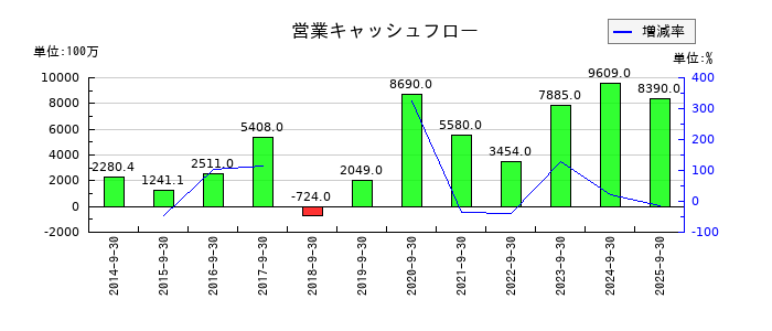 日精エー・エス・ビー機械の営業キャッシュフロー推移