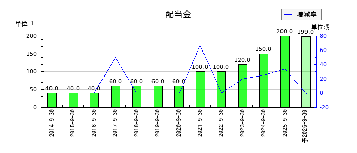日精エー・エス・ビー機械の年間配当金推移
