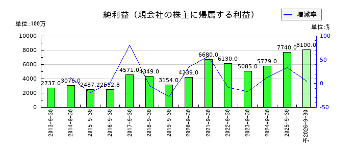 日精エー・エス・ビー機械の通期の純利益推移