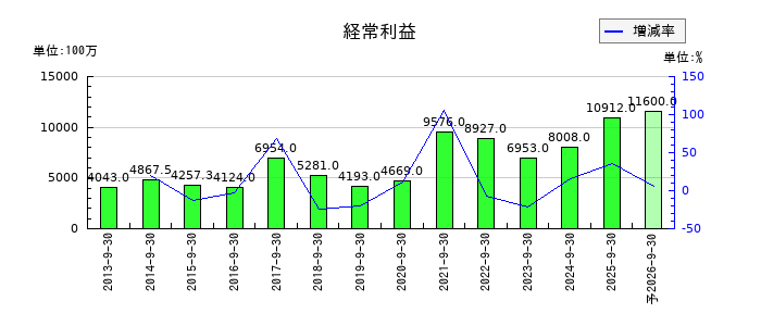 日精エー・エス・ビー機械の通期の経常利益推移