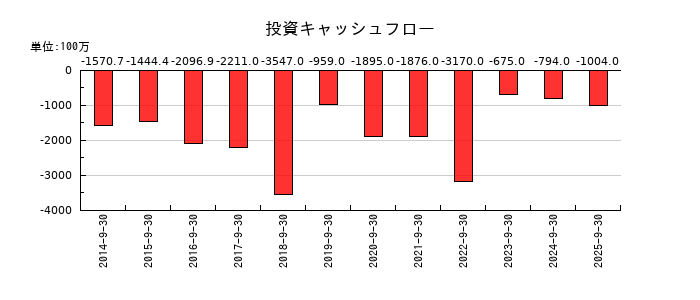 日精エー・エス・ビー機械の投資キャッシュフロー推移