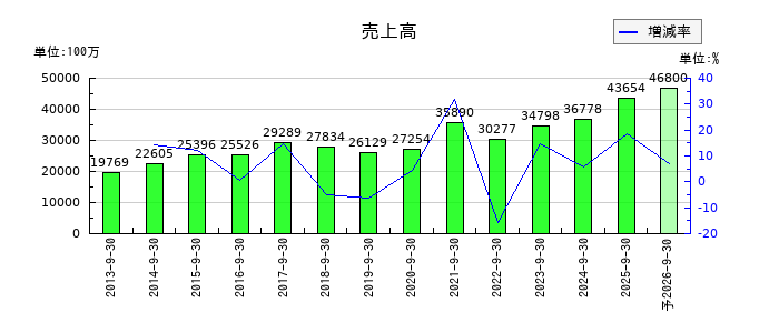 日精エー・エス・ビー機械の通期の売上高推移