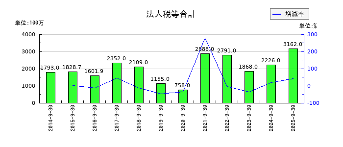 日精エー・エス・ビー機械の法人税等合計の推移
