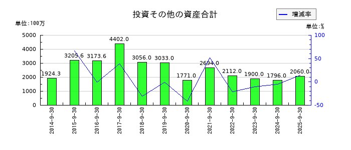 日精エー・エス・ビー機械の投資その他の資産合計の推移