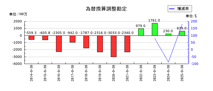 日精エー・エス・ビー機械の為替換算調整勘定の推移