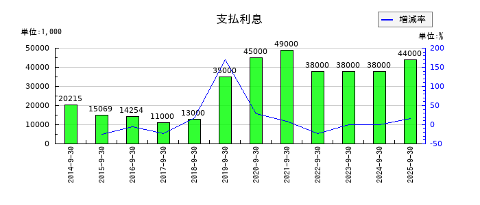 日精エー・エス・ビー機械の支払利息の推移