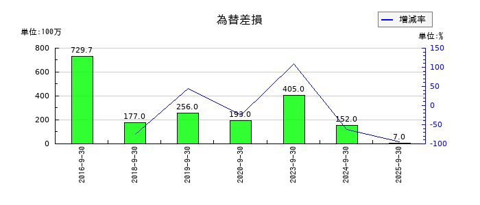 日精エー・エス・ビー機械の為替差損の推移