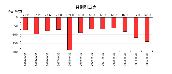 日精エー・エス・ビー機械の貸倒引当金の推移