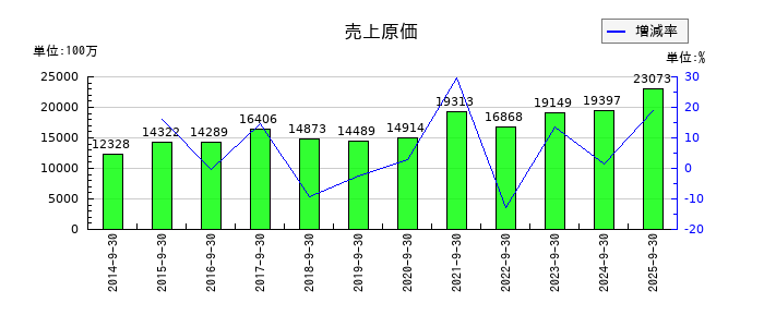 日精エー・エス・ビー機械の売上原価の推移