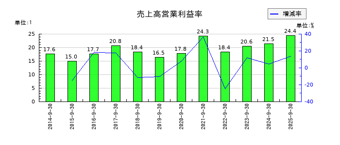 日精エー・エス・ビー機械の売上高営業利益率の推移