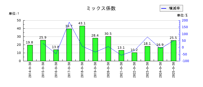 日精エー・エス・ビー機械のミックス係数の推移