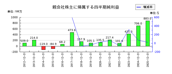 靜甲の第3四半期の純利益推移
