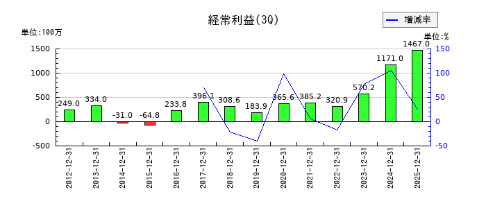 靜甲の第3四半期の経常利益推移
