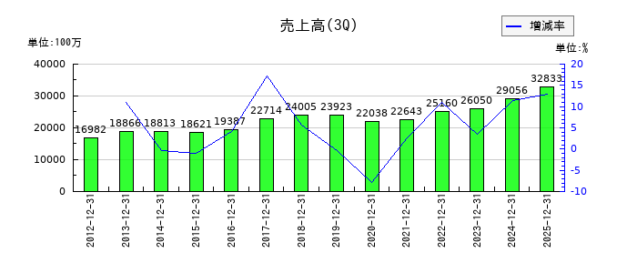 靜甲の第3四半期の売上高推移