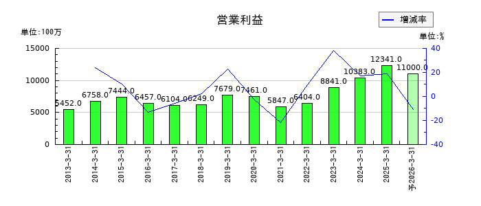 サトーの通期の営業利益推移