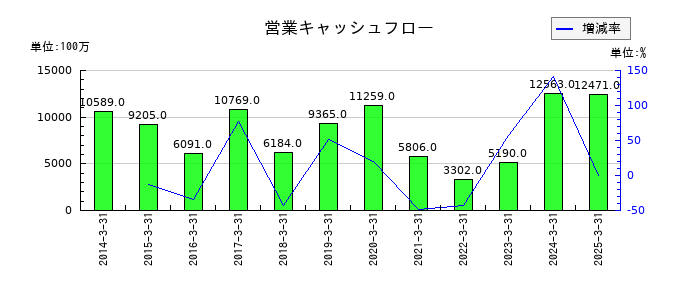 サトーの営業キャッシュフロー推移