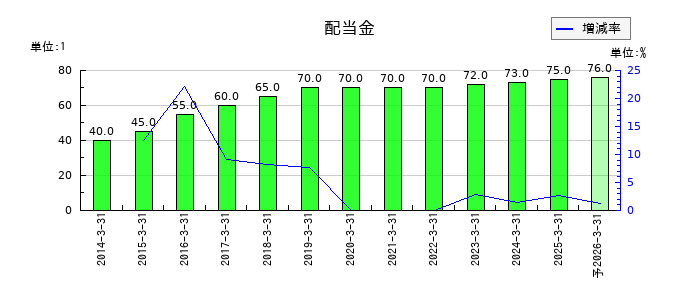 サトーの年間配当金推移