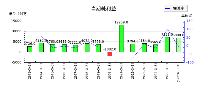 サトーの通期の純利益推移