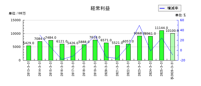サトーの通期の経常利益推移