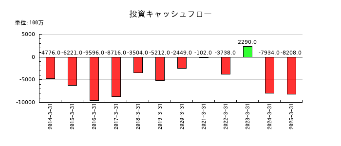サトーの投資キャッシュフロー推移