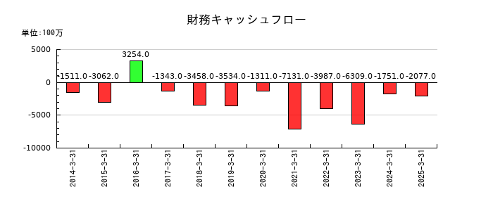 サトーの財務キャッシュフロー推移