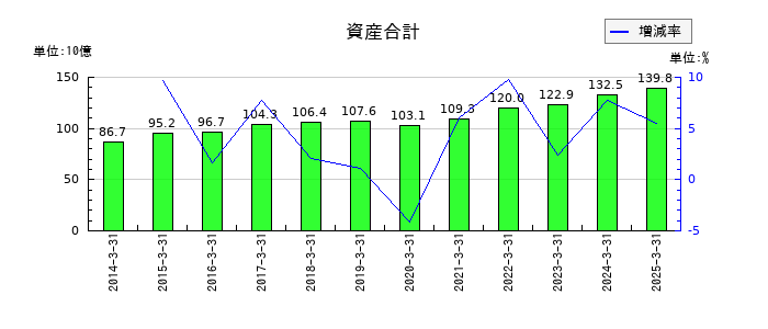 サトーの資産合計の推移