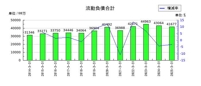 サトーの流動負債合計の推移