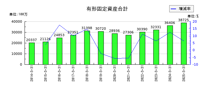 サトーの有形固定資産合計の推移