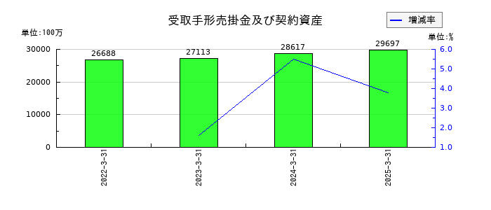 サトーの受取手形売掛金及び契約資産の推移
