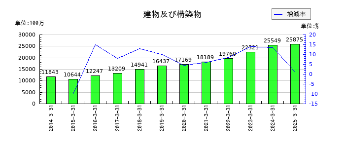 サトーの建物及び構築物の推移
