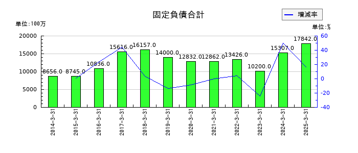 サトーの固定負債合計の推移