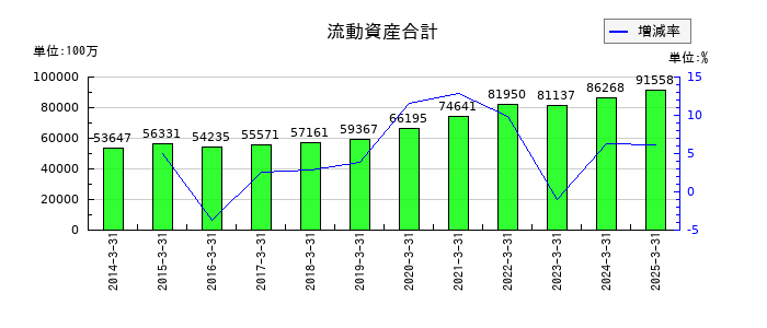 サトーの流動資産合計の推移