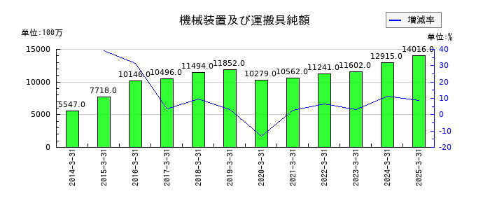 サトーの機械装置及び運搬具純額の推移