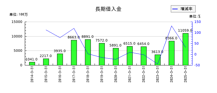 サトーの長期借入金の推移