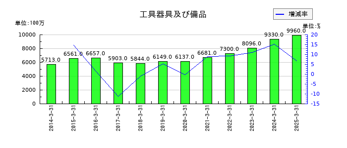 サトーの工具器具及び備品の推移