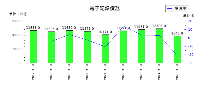 サトーの電子記録債務の推移