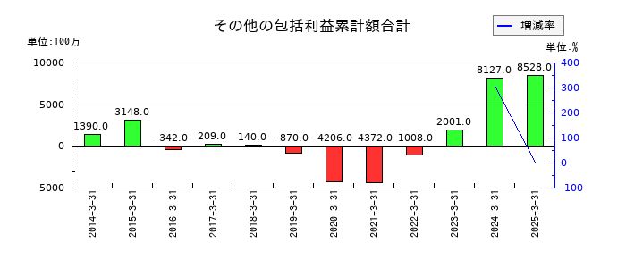 サトーのその他の包括利益累計額合計の推移