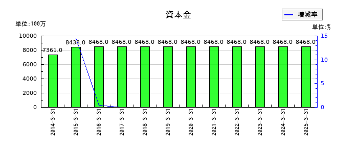 サトーの資本金の推移