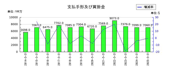 サトーの支払手形及び買掛金の推移