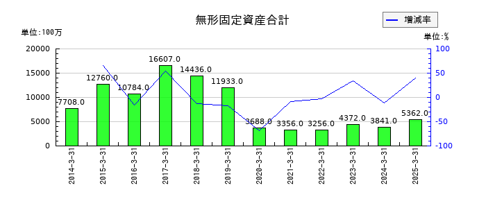 サトーの無形固定資産合計の推移