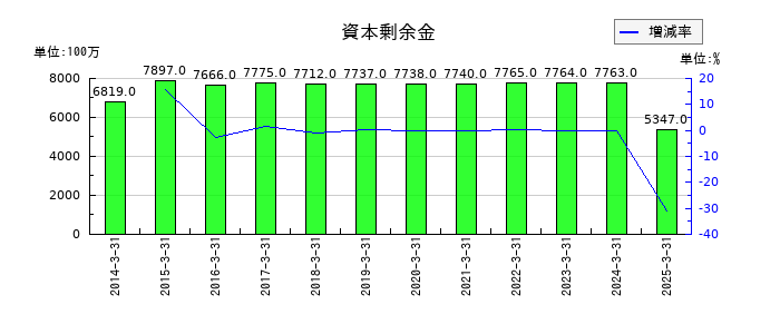 サトーの資本剰余金の推移