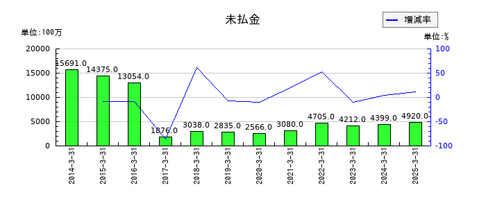 サトーの未払金の推移