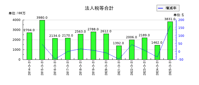 サトーの法人税等合計の推移
