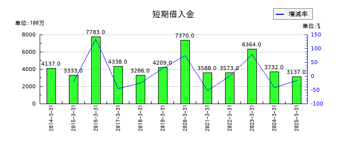 サトーの短期借入金の推移