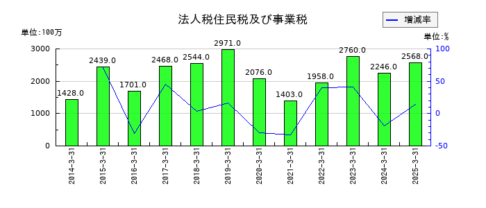 サトーの法人税住民税及び事業税の推移